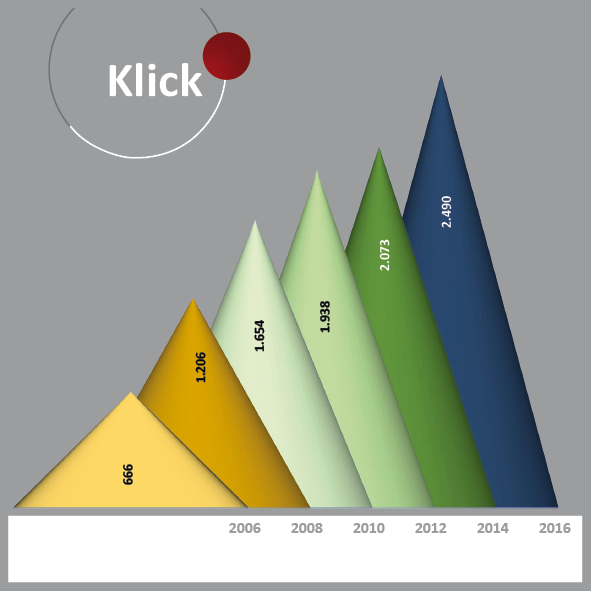 Grafik_MVZ_Zulassungen